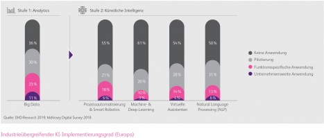 KI im Handel: riesiges Potenzial, aber kaum Anwendung -